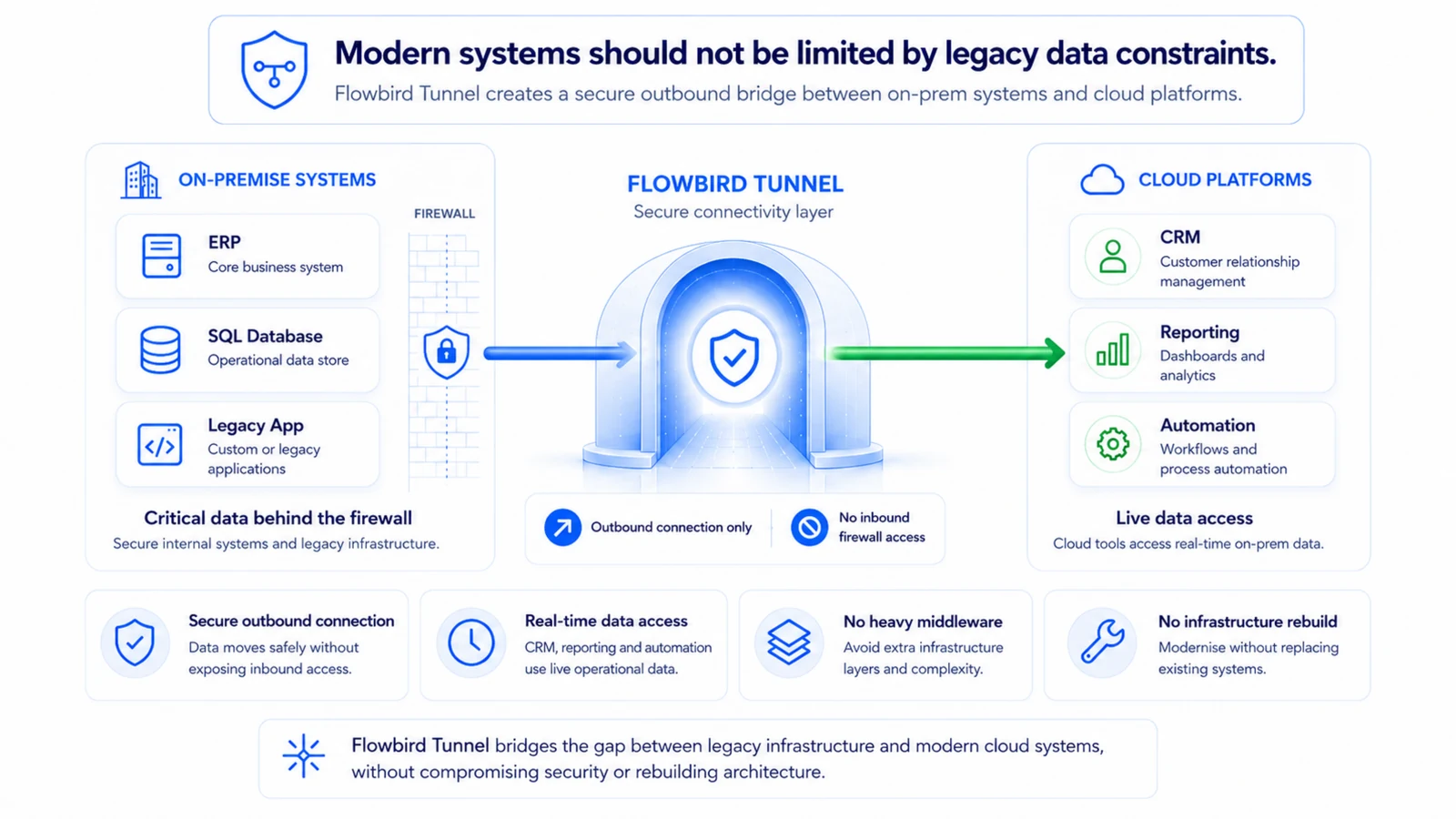 How Flowbird Tunnel works: on-premise ERP, SQL and legacy systems behind a firewall, a secure outbound-only connection through the tunnel, and CRM, reporting and automation reading live data on the cloud side